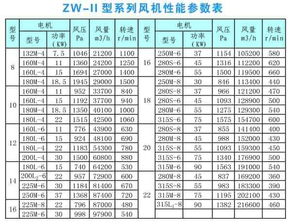 ZW-Ⅱ系列風機性能參數(shù)圖